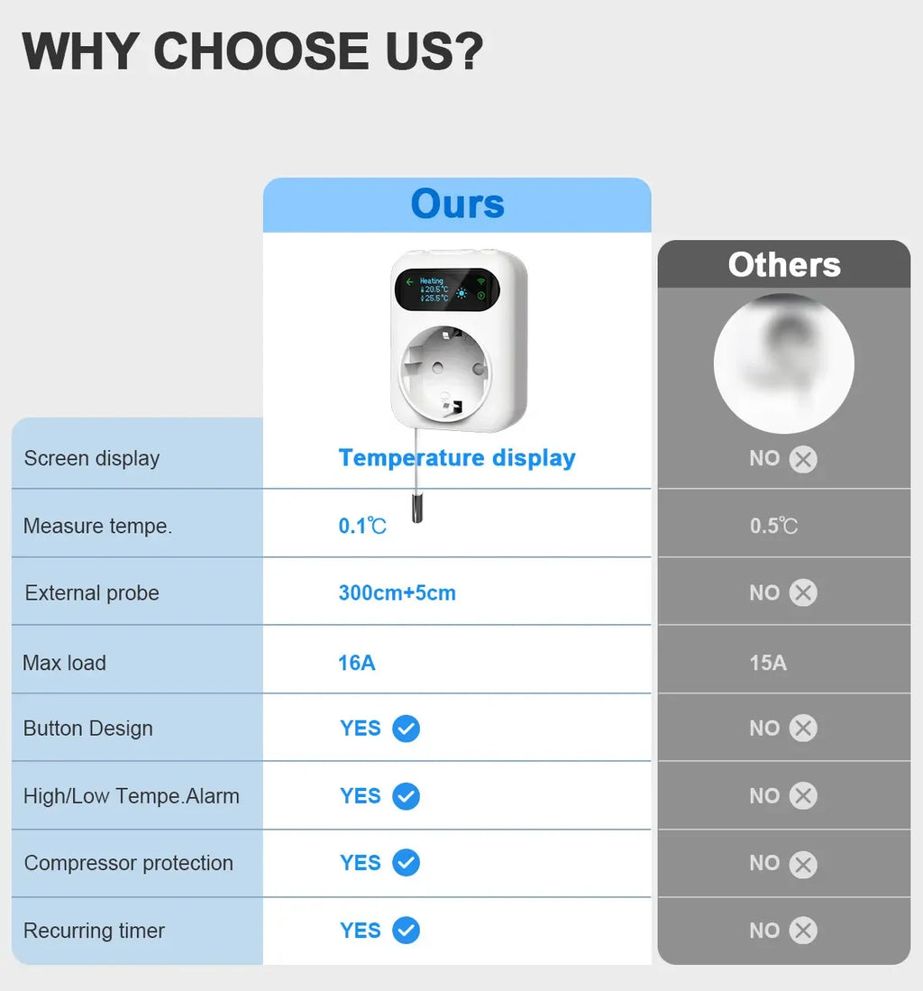 Smart Wifi Thermostat Plug Outlet Temperature Controller Tuya APP Voice Control Electric Switch for Heating Cooling Appliances