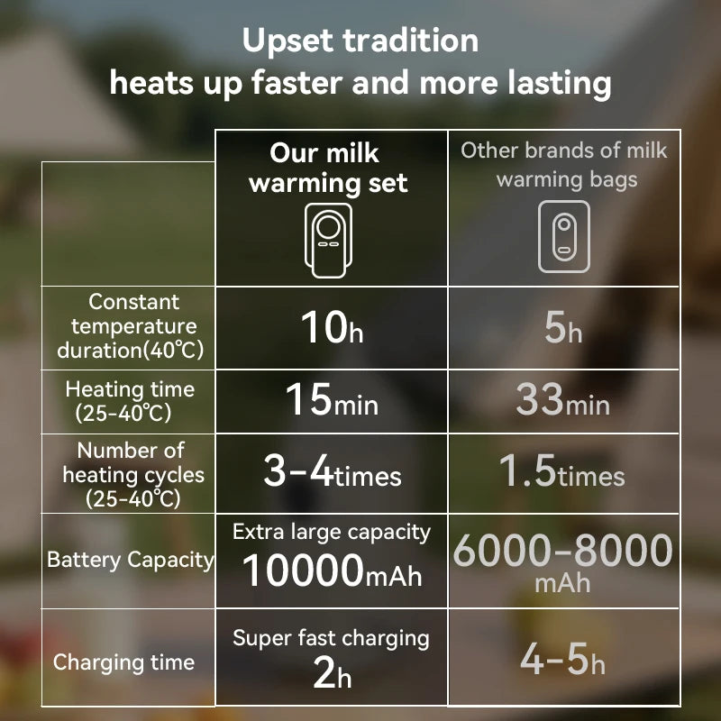 USB Portable Milk Warmer for Baby Outdoor Constant Temperature Bottle Insulation Cover Hot Milk and Milk Heating Cover